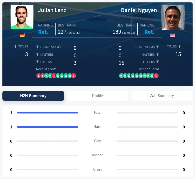 Lenz Nguyen H2h Summary Stats