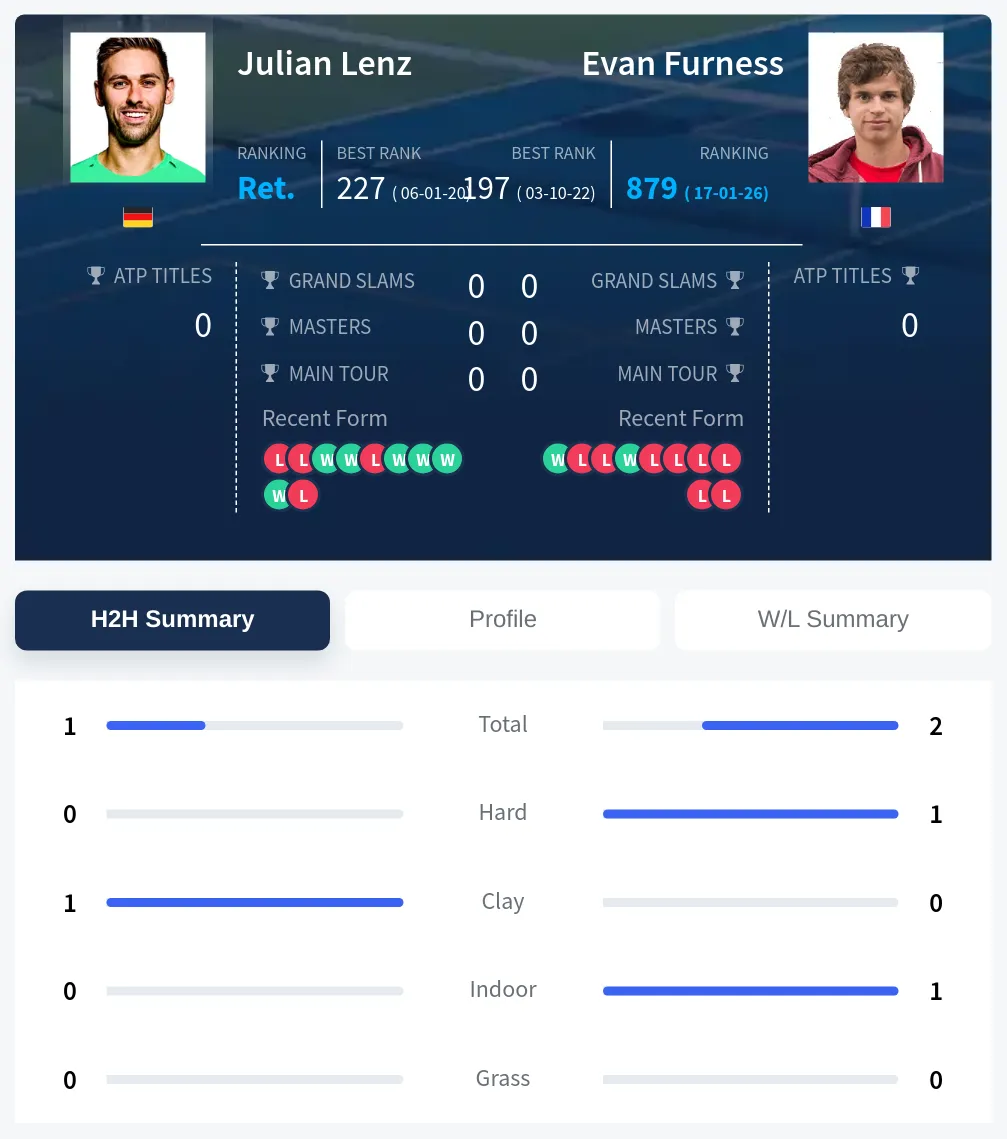Lenz Furness H2h Summary Stats
