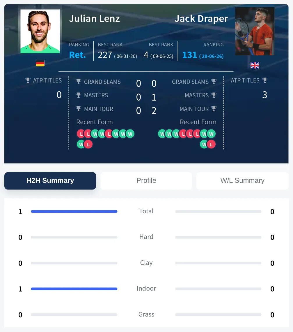 Lenz Draper H2h Summary Stats
