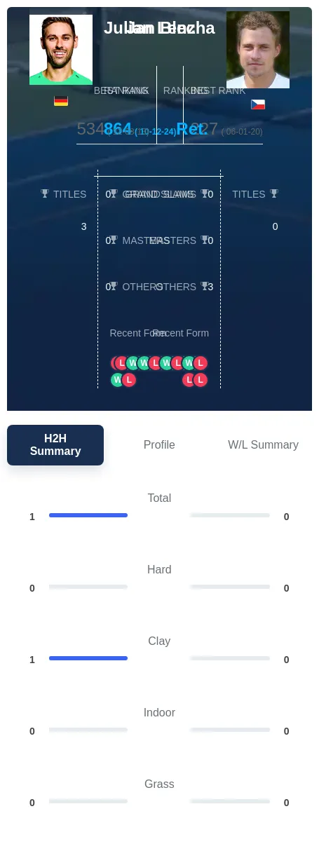 Lenz Blecha H2h Summary Stats