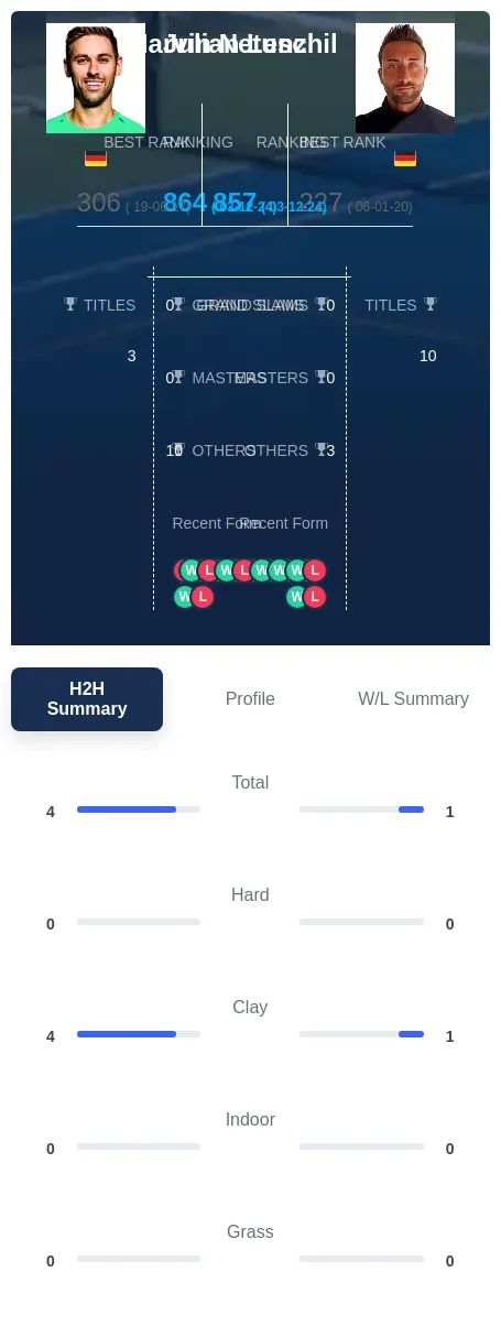 Lenz Netuschil H2h Summary Stats