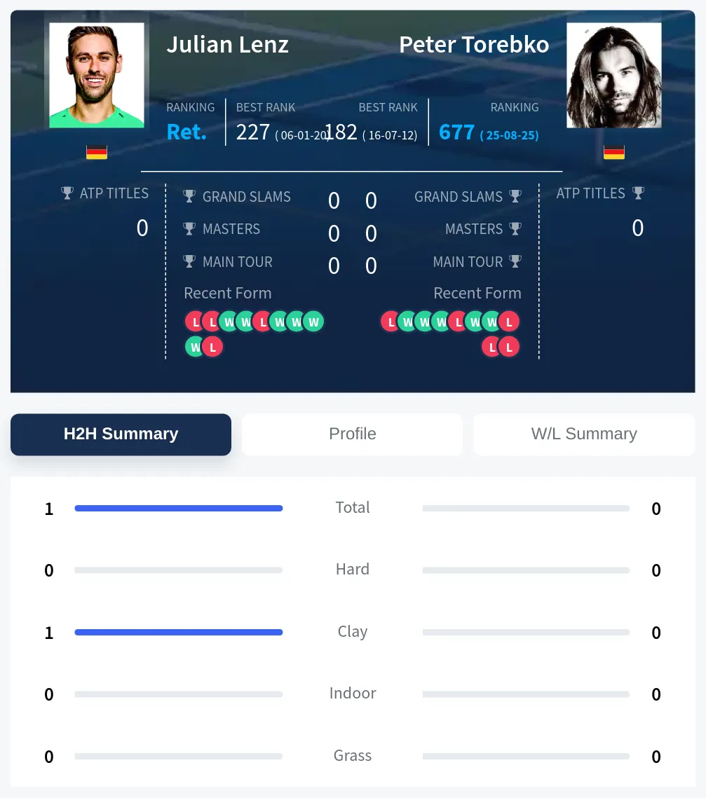 Lenz Torebko H2h Summary Stats