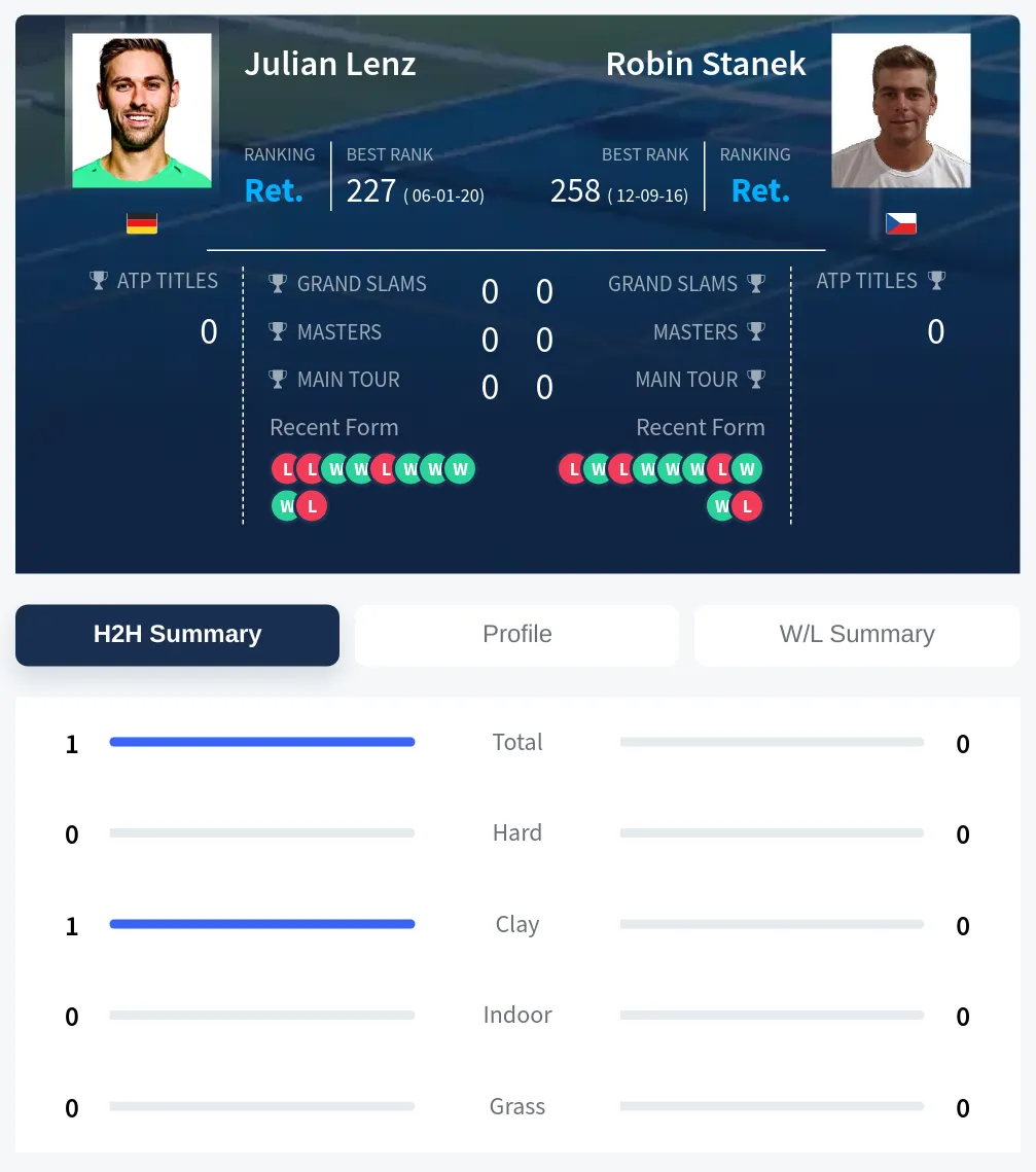Lenz Stanek H2h Summary Stats