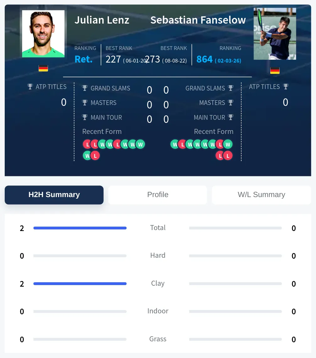 Lenz Fanselow H2h Summary Stats