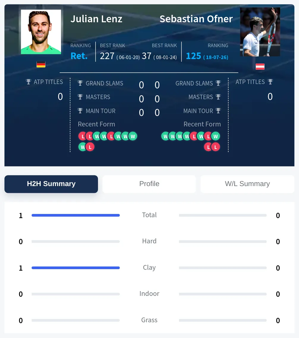 Lenz Ofner H2h Summary Stats