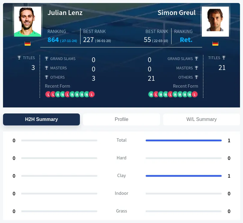 Lenz Greul H2h Summary Stats