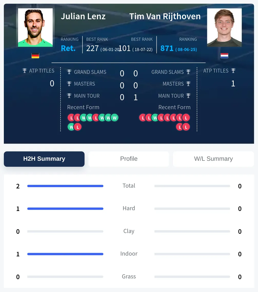 Lenz Rijthoven H2h Summary Stats