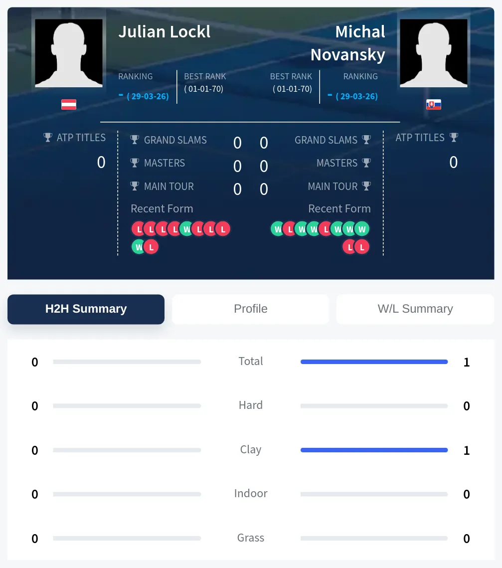 Lockl Novansky H2h Summary Stats