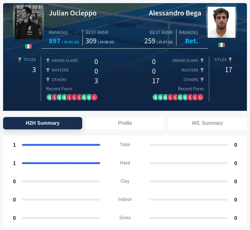 Ocleppo Bega H2h Summary Stats