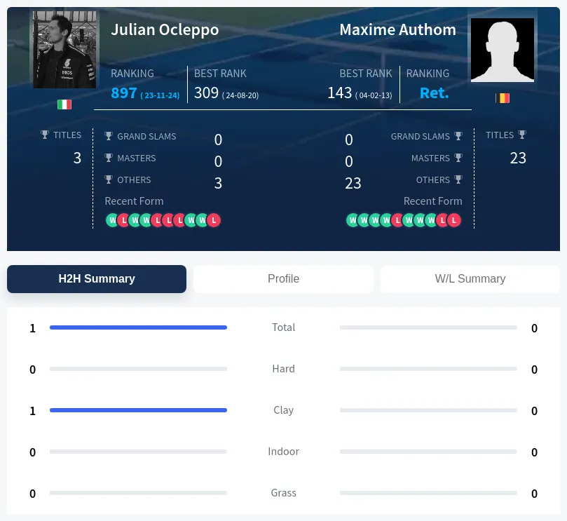 Ocleppo Authom H2h Summary Stats