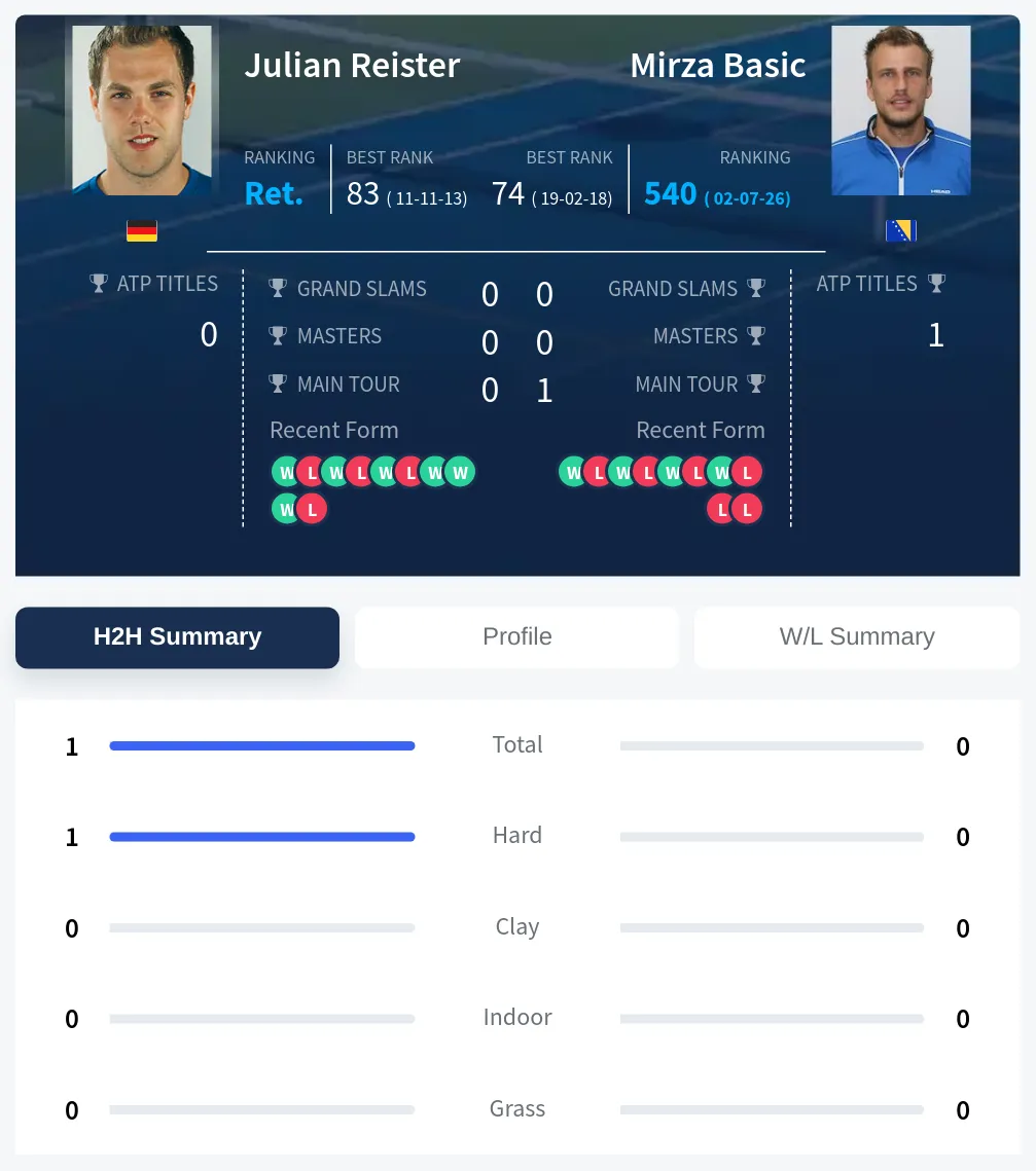 Reister Basic H2h Summary Stats