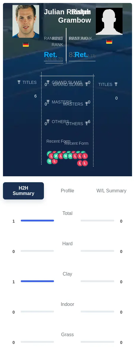 Reister Grambow H2h Summary Stats