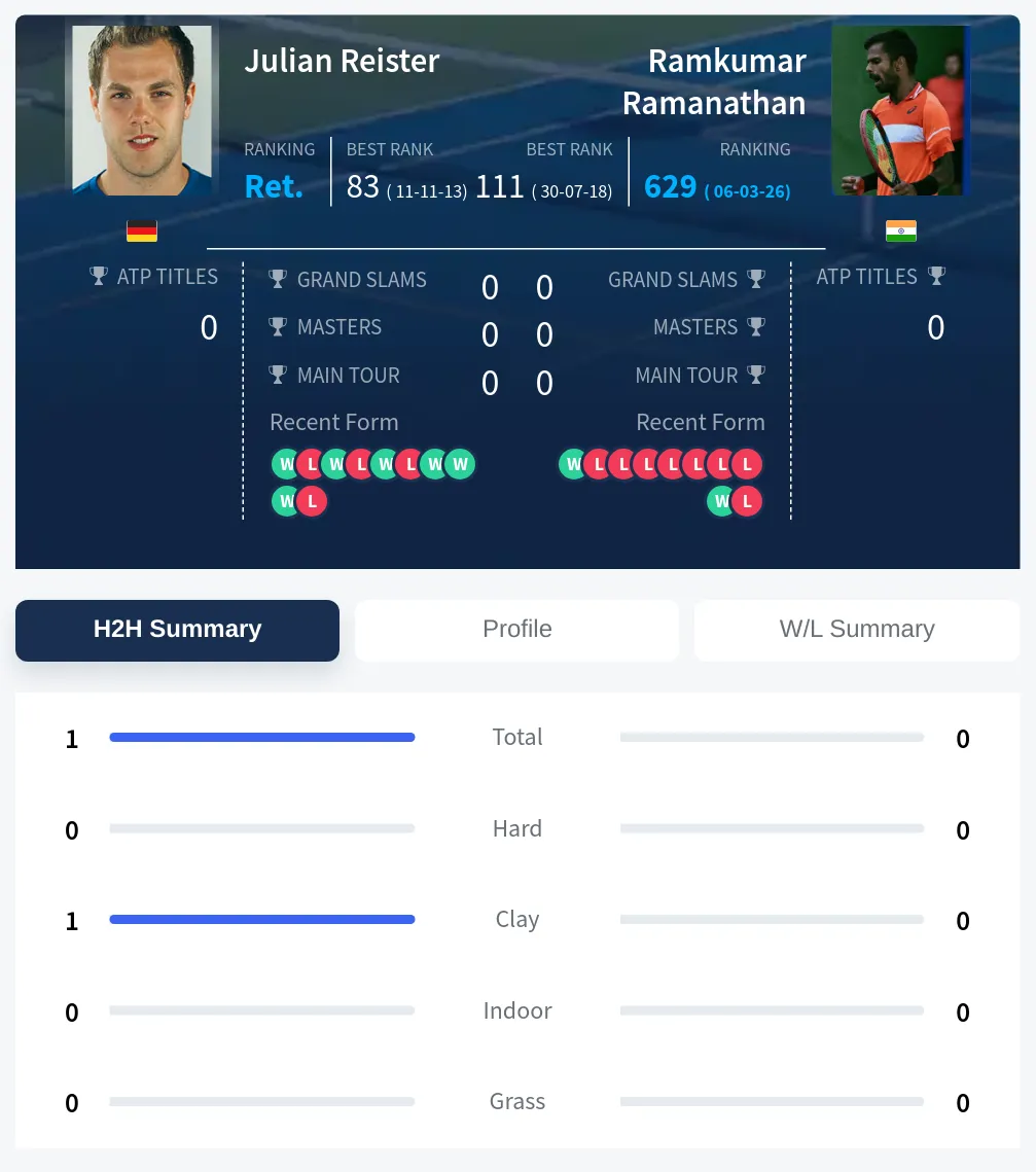 Reister Ramanathan H2h Summary Stats