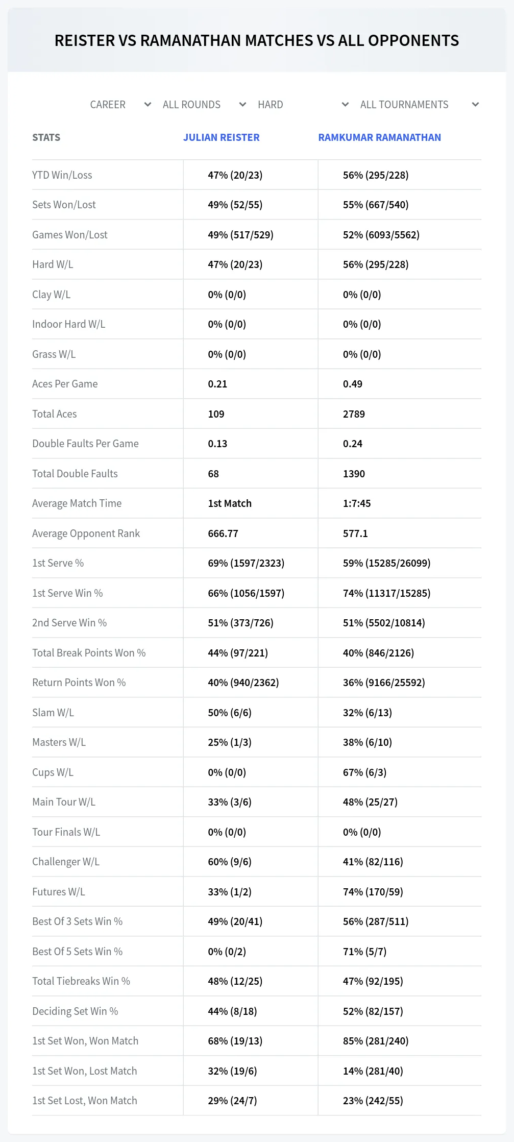 Julian Reister Ramkumar Ramanathan Prediction Stats