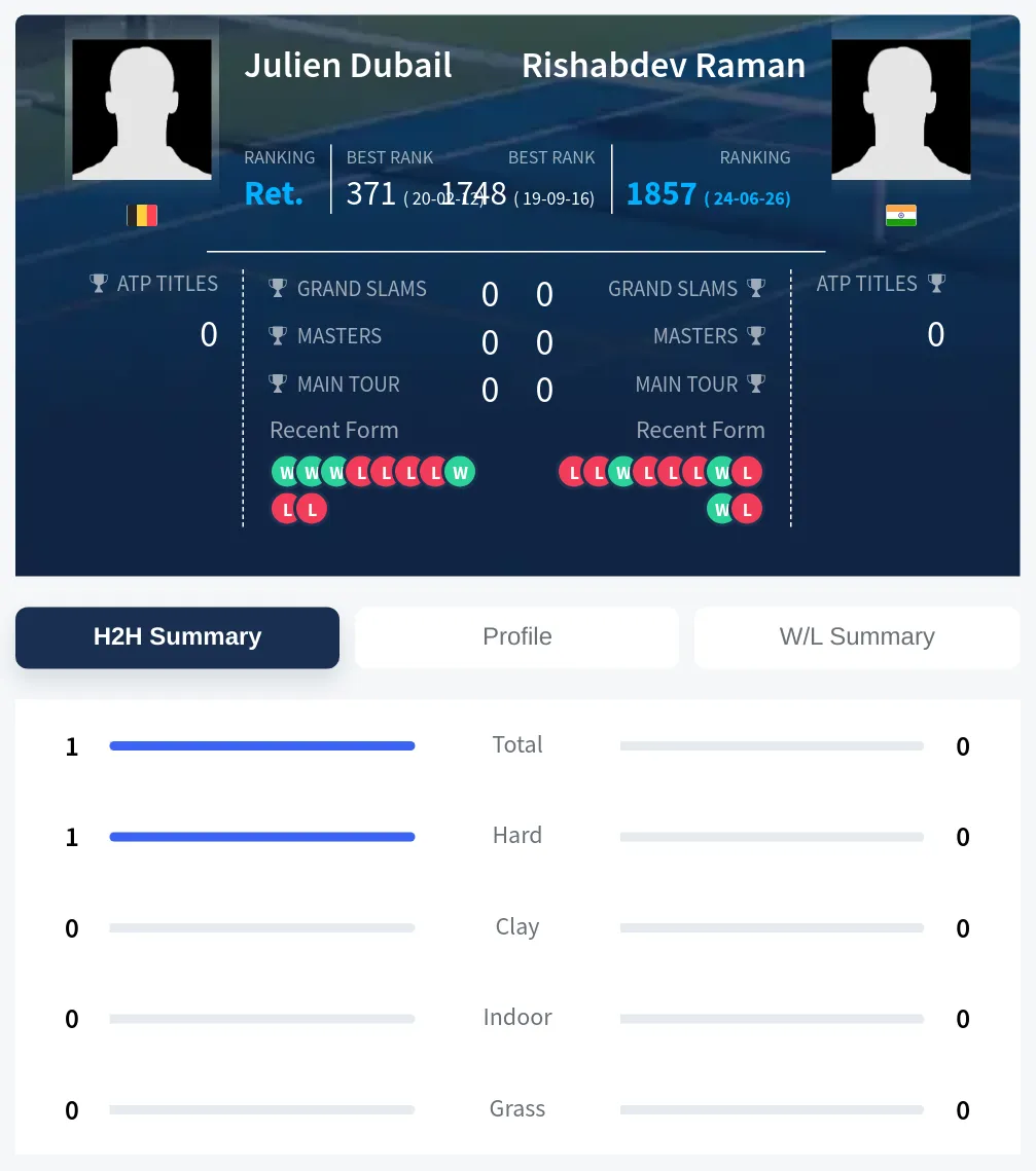 Dubail Raman H2h Summary Stats