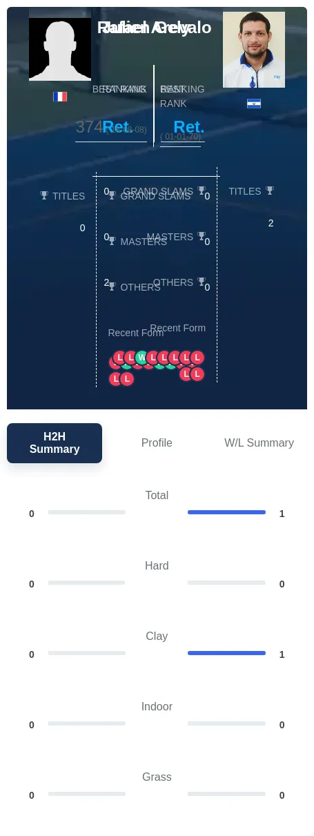 Arevalo Gely H2h Summary Stats