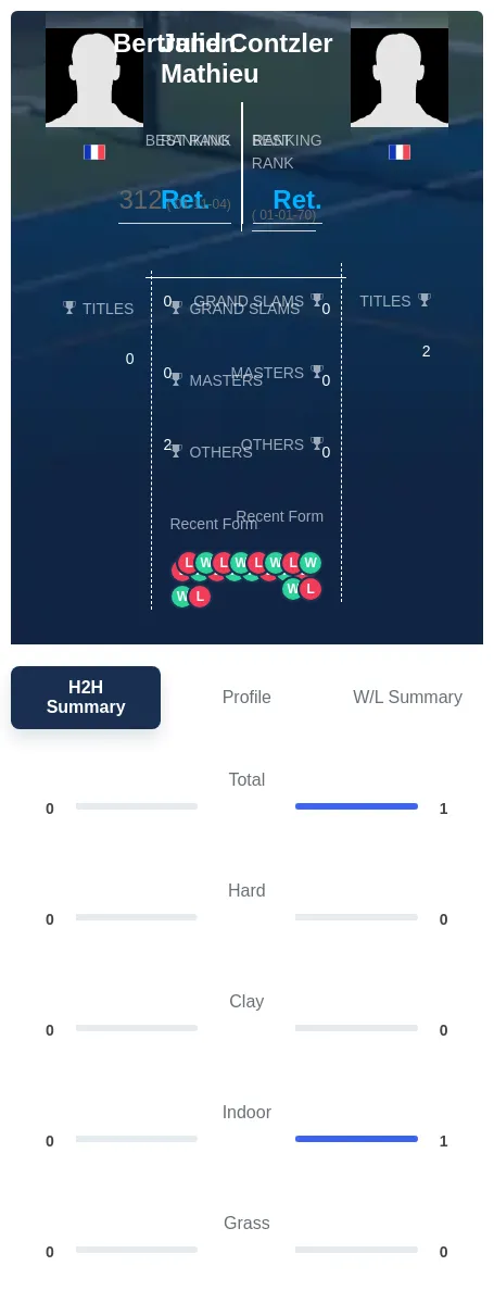 Contzler Mathieu H2h Summary Stats