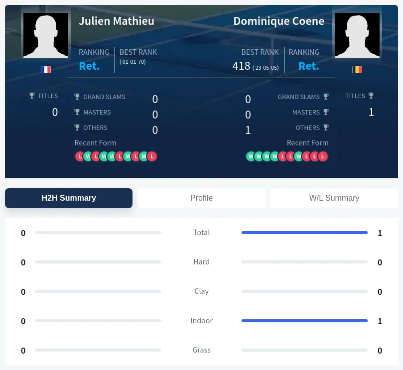 Coene Mathieu H2h Summary Stats