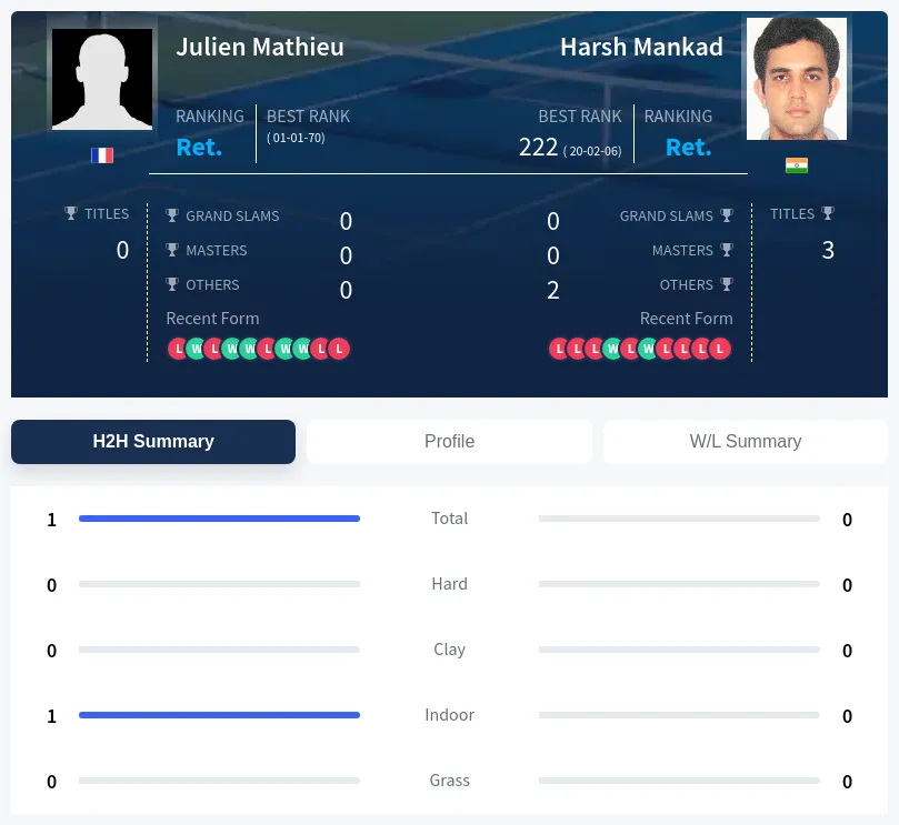Mathieu Mankad H2h Summary Stats