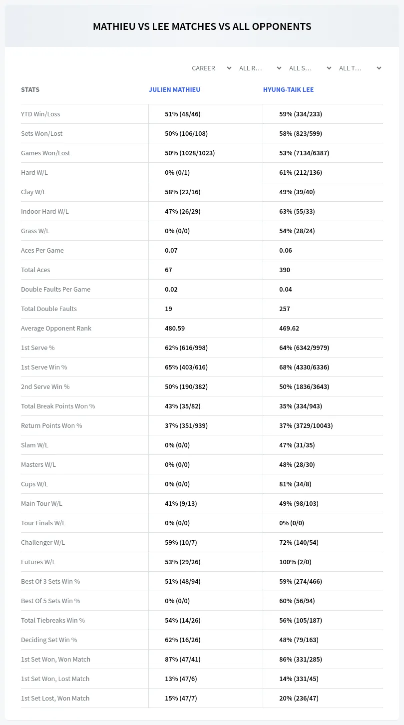 Hyung-Taik Lee Julien Mathieu Prediction Stats