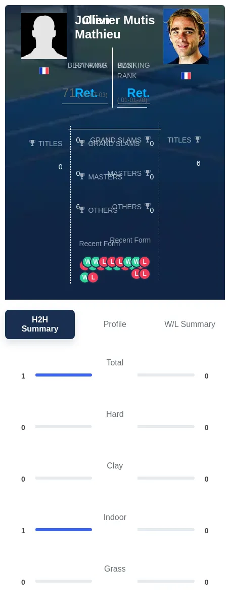Mathieu Mutis H2h Summary Stats