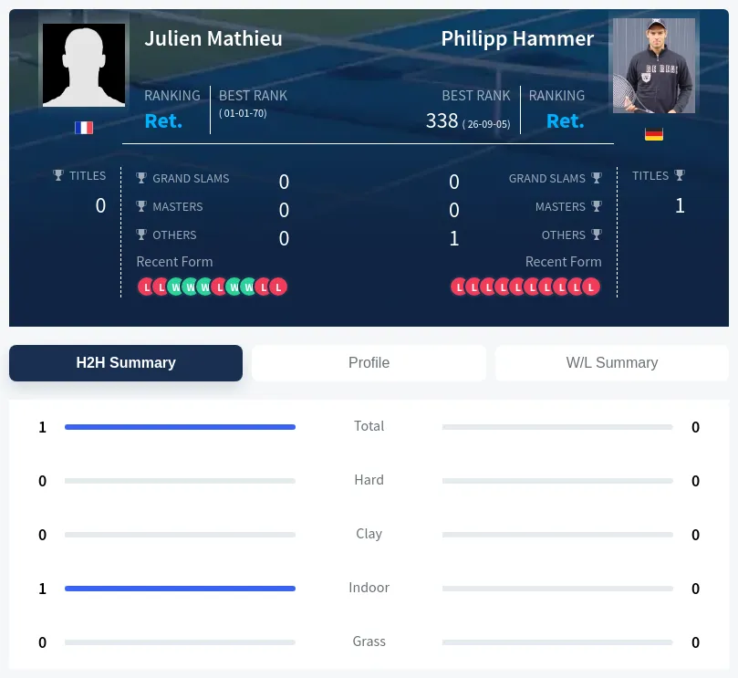 Mathieu Hammer H2h Summary Stats