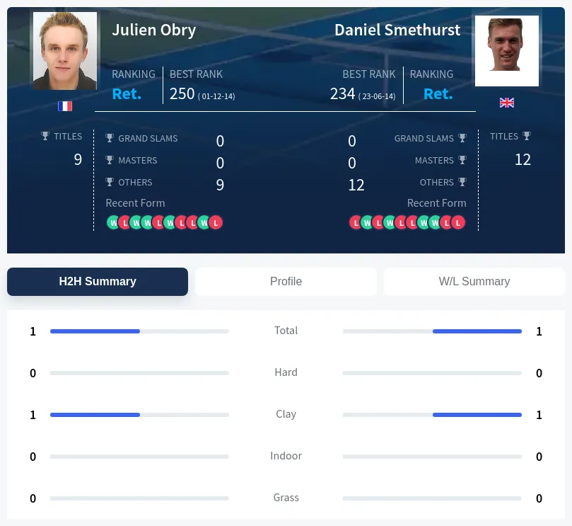 Smethurst Obry H2h Summary Stats