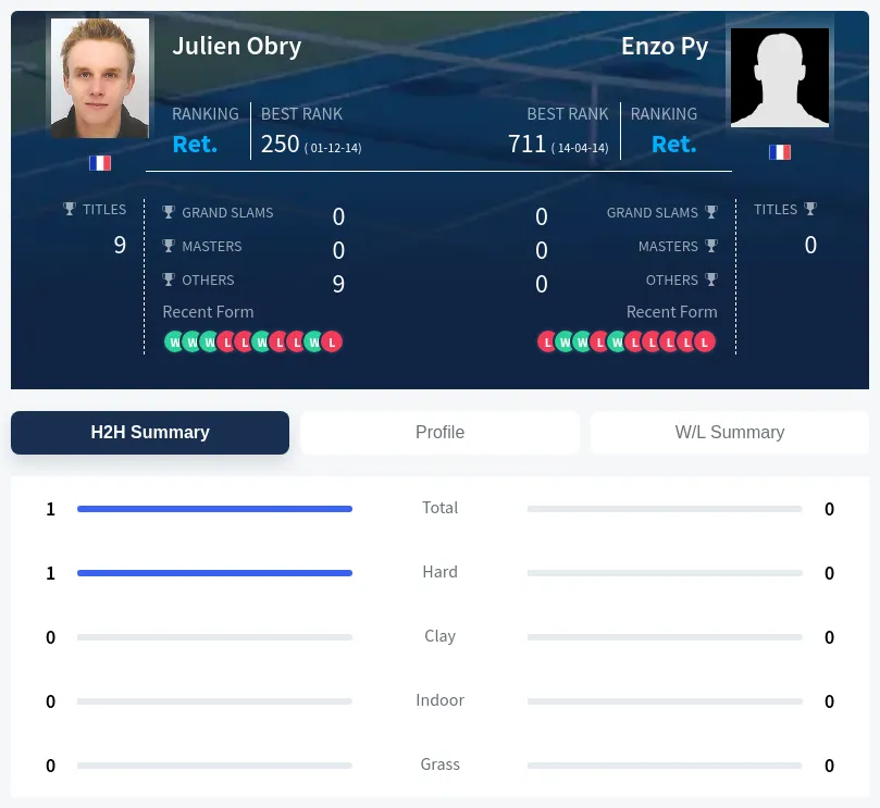 Obry Py H2h Summary Stats