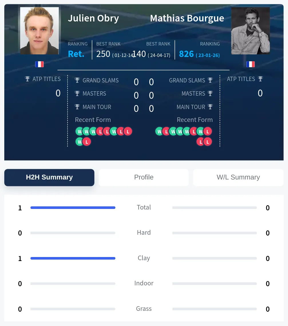 Obry Bourgue H2h Summary Stats