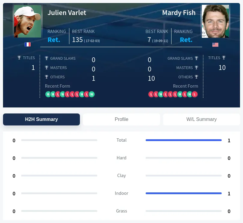 Varlet Fish H2h Summary Stats