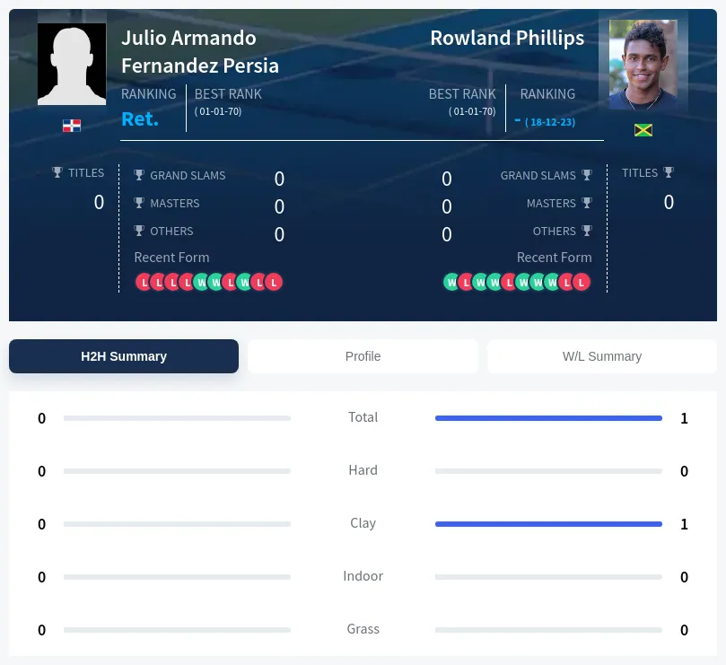 Persia Phillips H2h Summary Stats