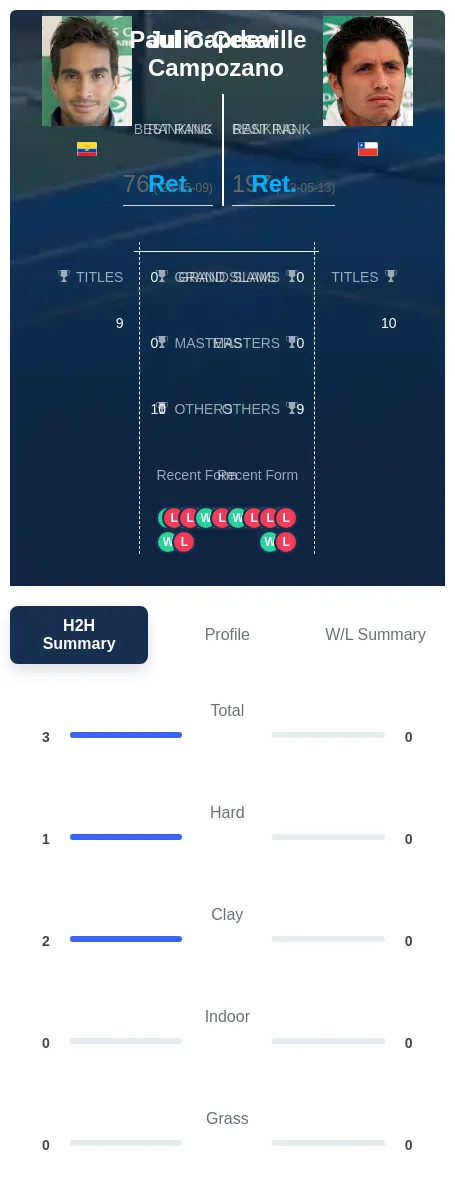 Campozano Capdeville H2h Summary Stats