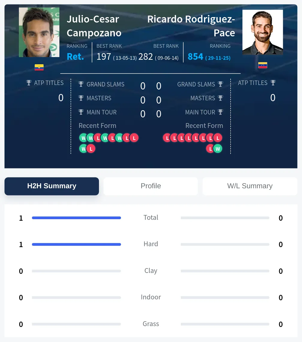 Campozano Rodriguez-Pace H2h Summary Stats