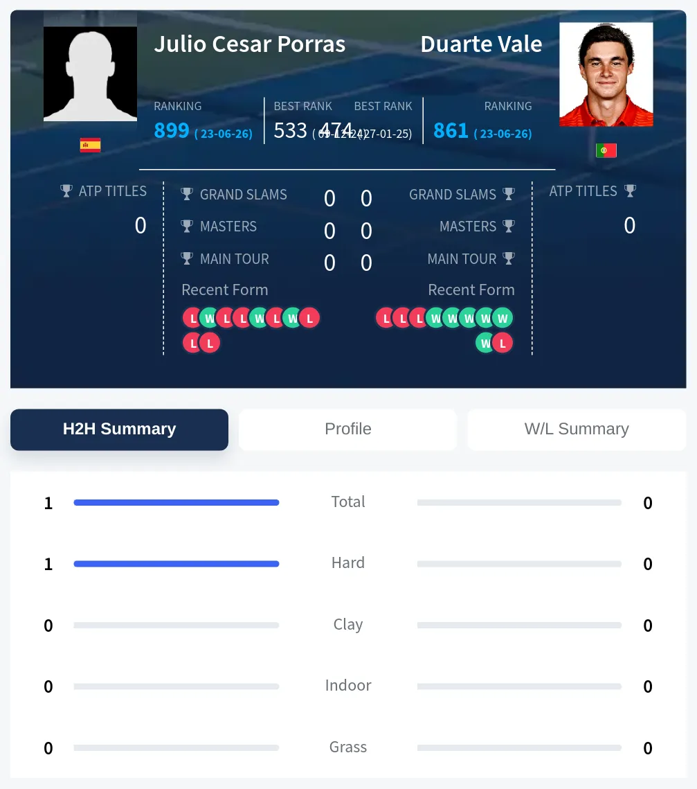 Porras Vale H2h Summary Stats