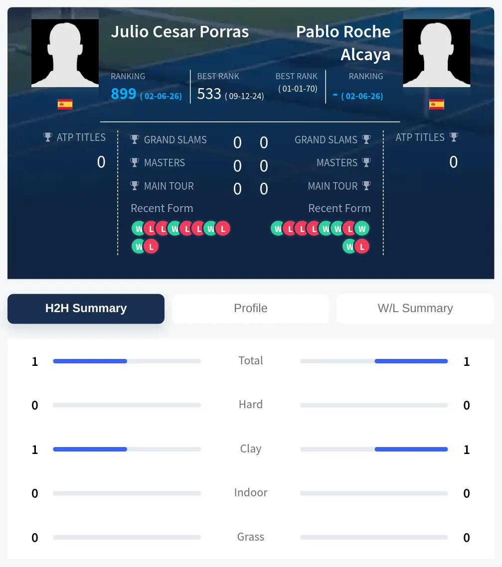 Alcaya Porras H2h Summary Stats