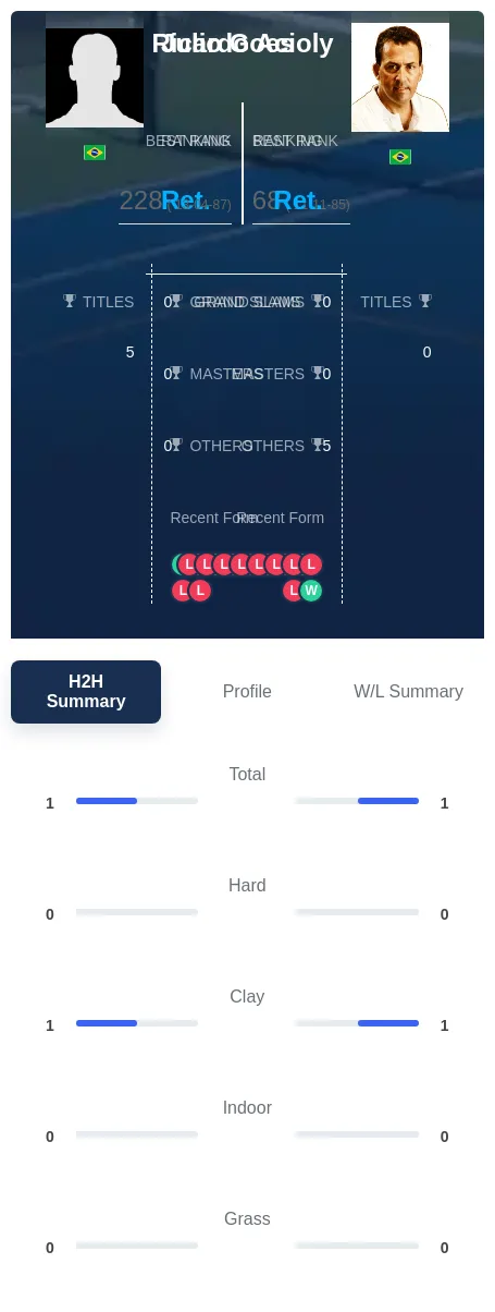 Goes Acioly H2h Summary Stats