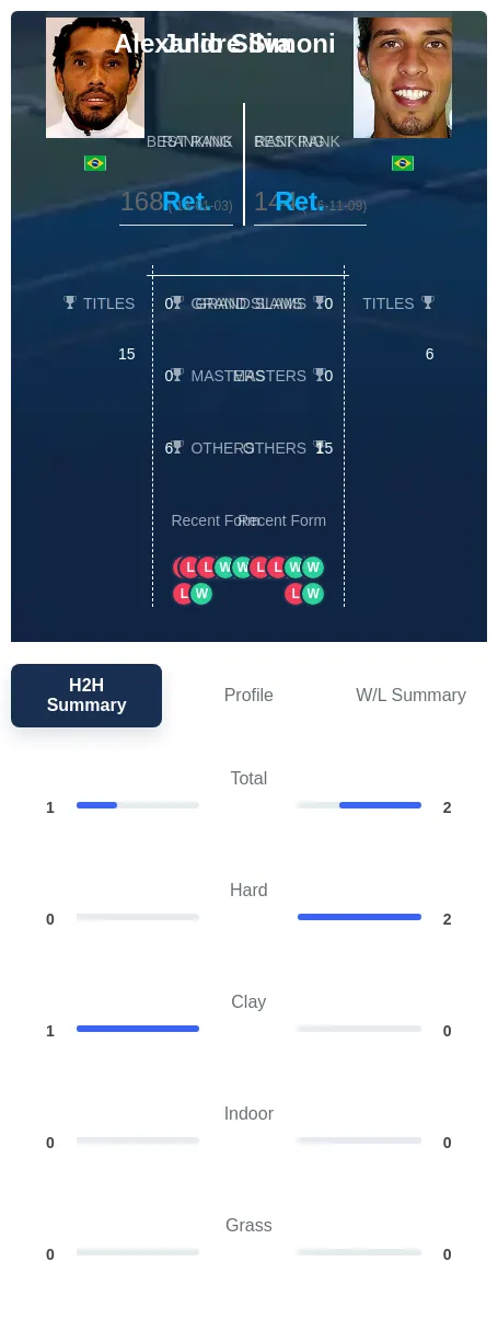 Silva Simoni H2h Summary Stats