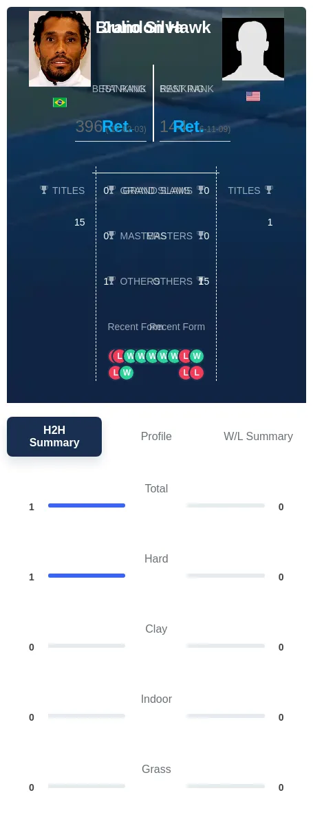 Silva Hawk H2h Summary Stats