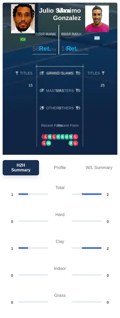 Gonzalez Silva H2h Summary Stats