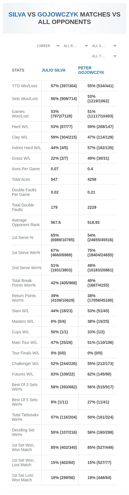 Julio Silva Peter Gojowczyk Prediction Stats