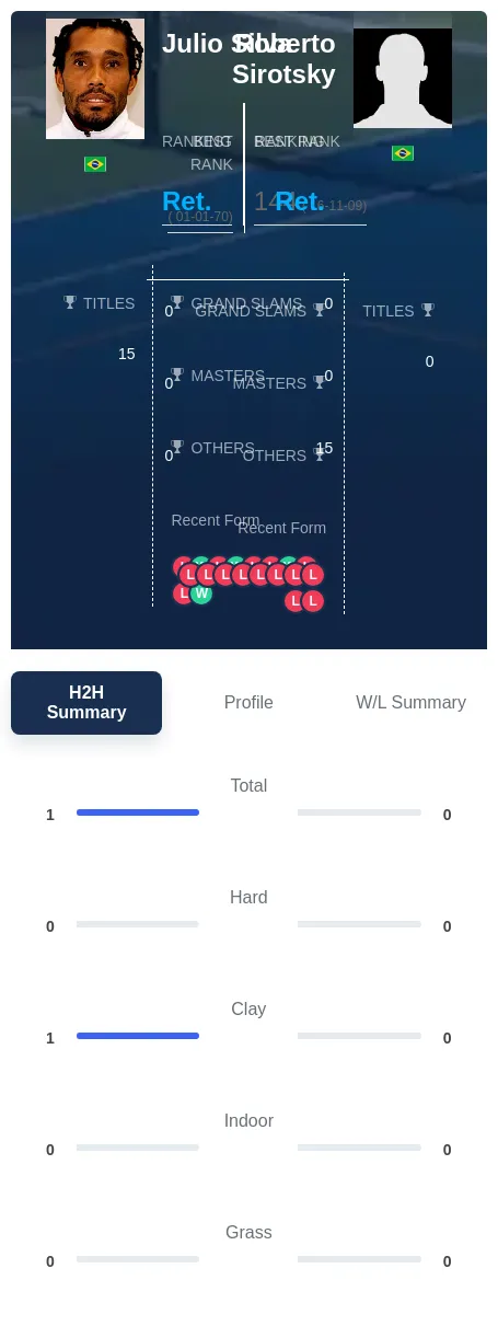 Silva Sirotsky H2h Summary Stats