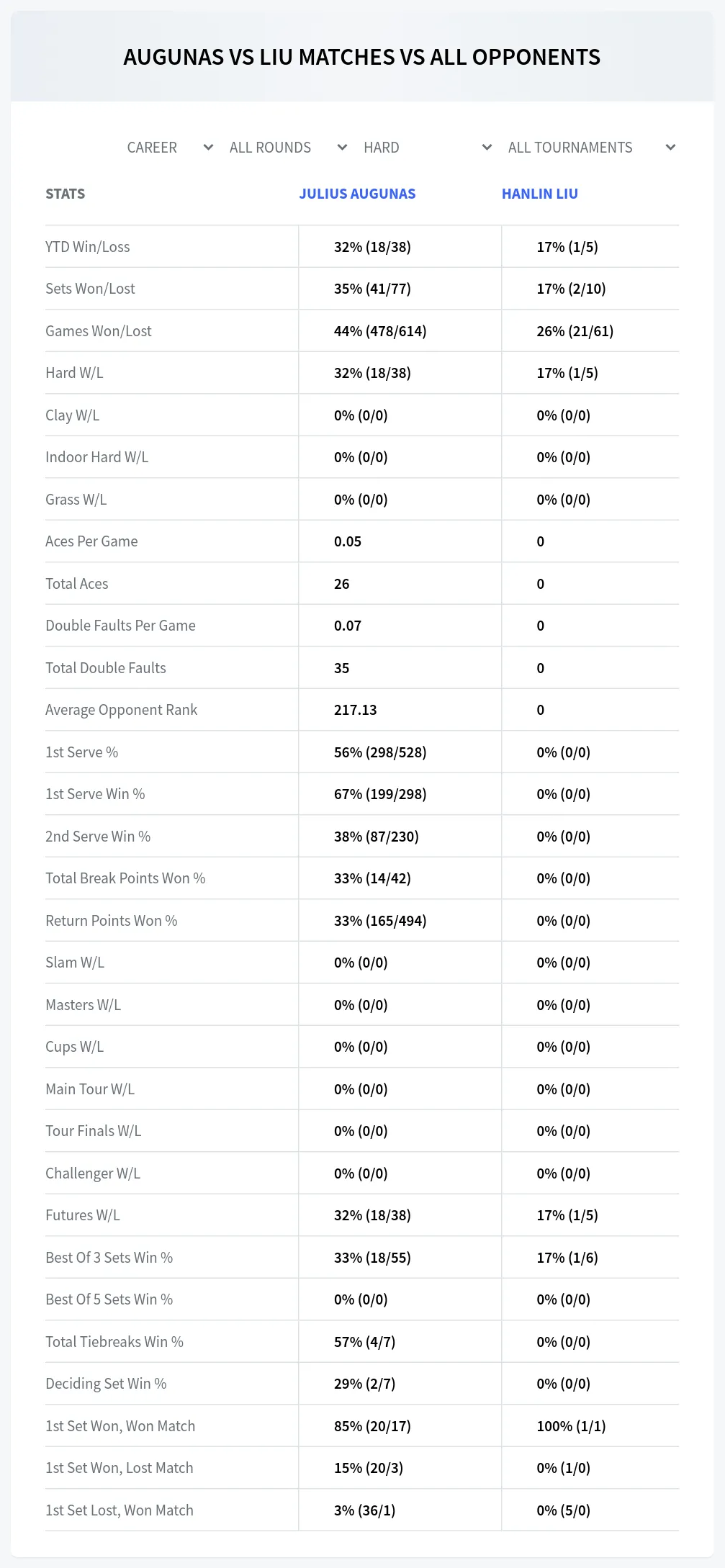 Julius Augunas Hanlin Liu Prediction Stats