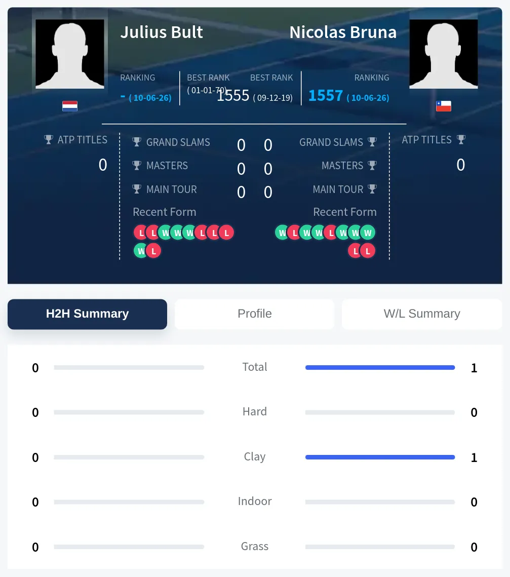 Bult Bruna H2h Summary Stats
