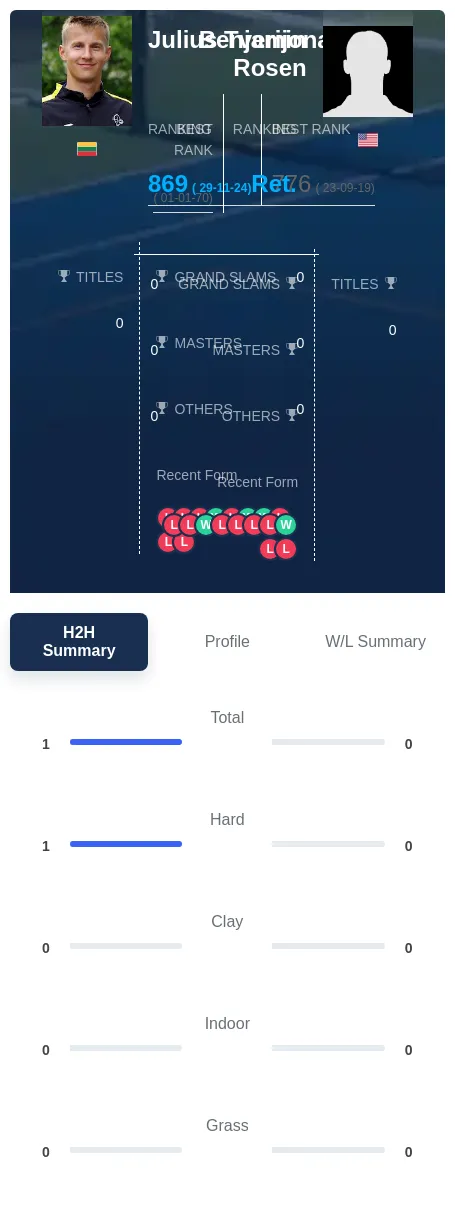 Tverijonas Rosen H2h Summary Stats