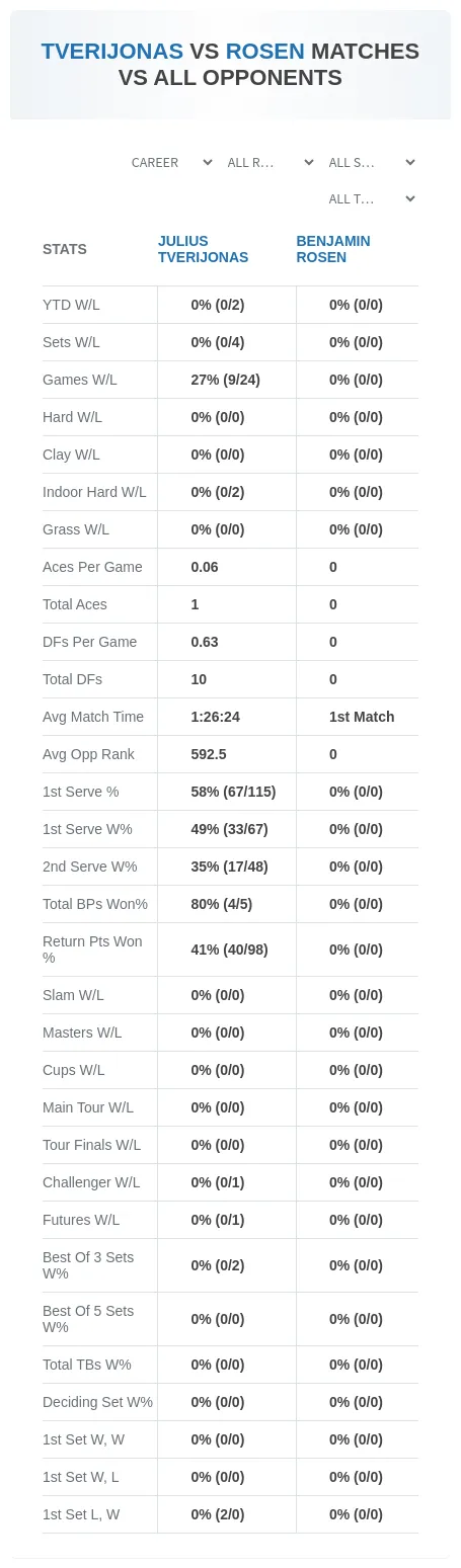 Julius Tverijonas Benjamin Rosen Prediction Stats