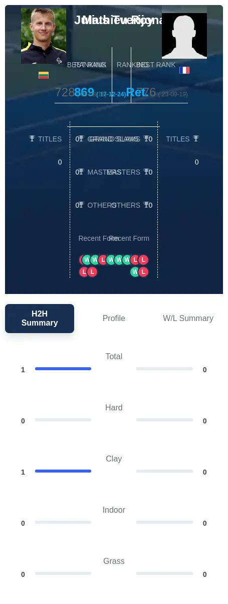 Tverijonas Roy H2h Summary Stats