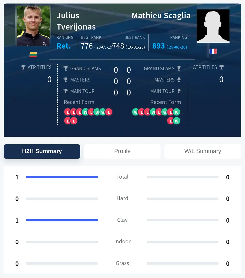 Tverijonas Scaglia H2h Summary Stats