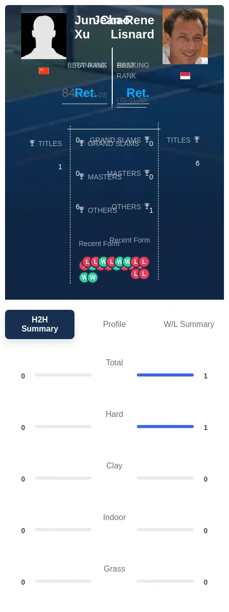 Xu Lisnard H2h Summary Stats