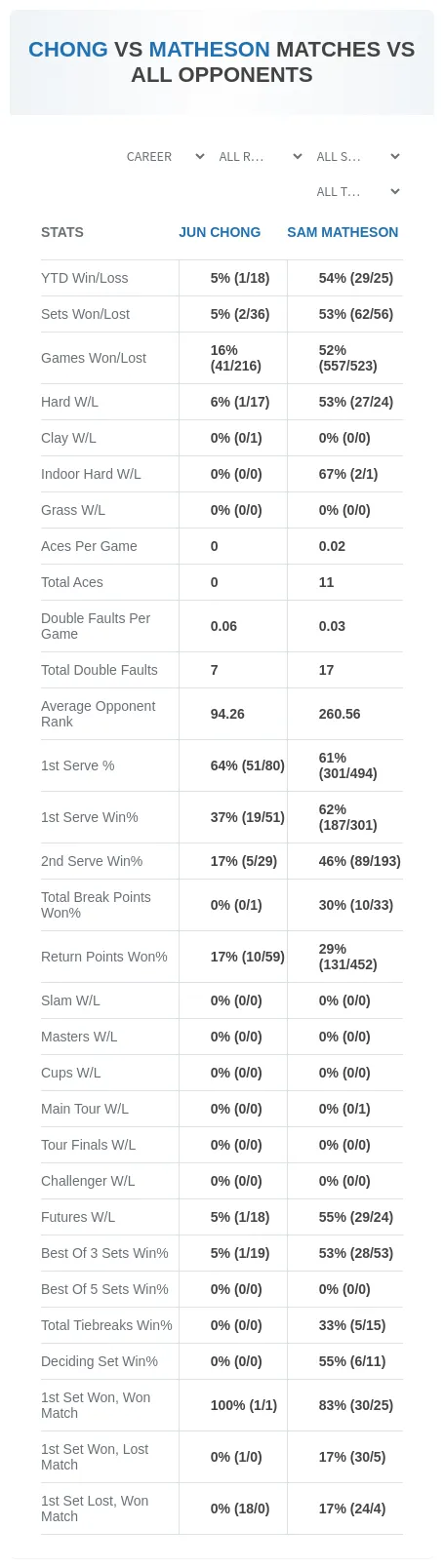 Jun Chong Sam Matheson Prediction Stats