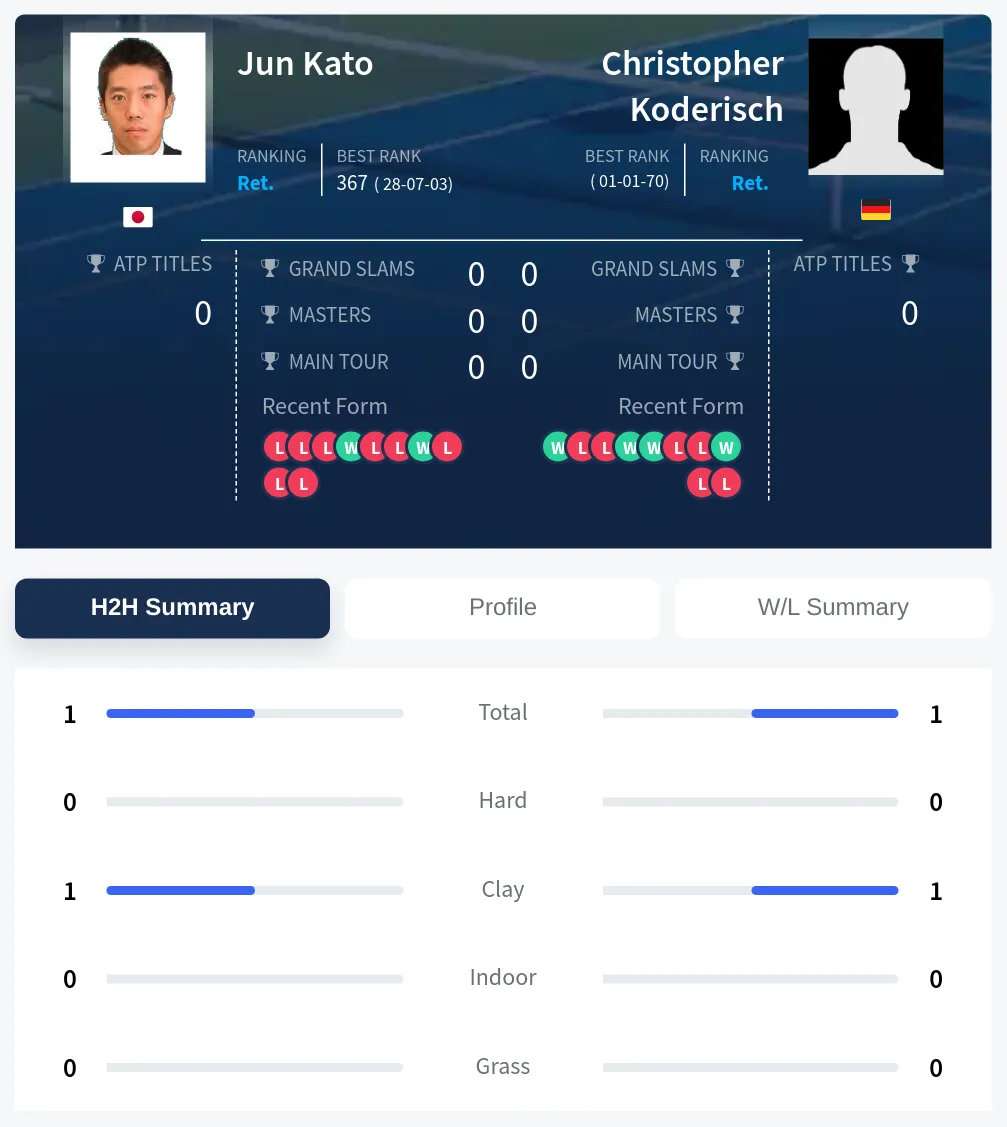 Kato Koderisch H2h Summary Stats